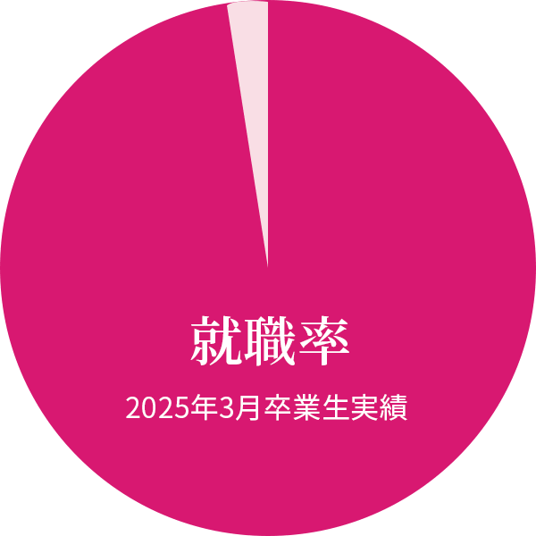 就職率2025年3月卒業生実績