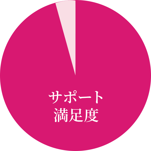 サポート満足度