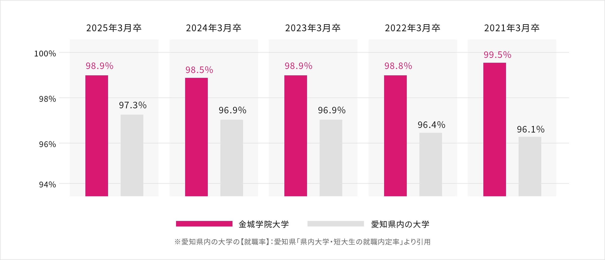 2025年3月卒 【金城学院大学：98.9%】【愛知県内の大学：97.3%】／ 2024年3月卒 【金城学院大学：98.9%】【愛知県内の大学：96.9%】／ 2023年3月卒 【金城学院大学：98.9%】【愛知県内の大学：96.9%】／ 2022年3月卒 【金城学院大学：98.8%】【愛知県内の大学：96.4%】／ 2021年3月卒 【金城学院大学：99.5%】【愛知県内の大学：96.1%】